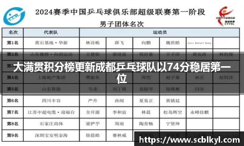 大满贯积分榜更新成都乒乓球队以74分稳居第一位