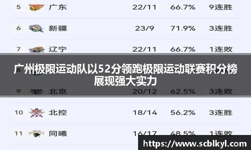 广州极限运动队以52分领跑极限运动联赛积分榜展现强大实力