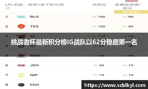 挑战者杯最新积分榜IG战队以62分稳居第一名